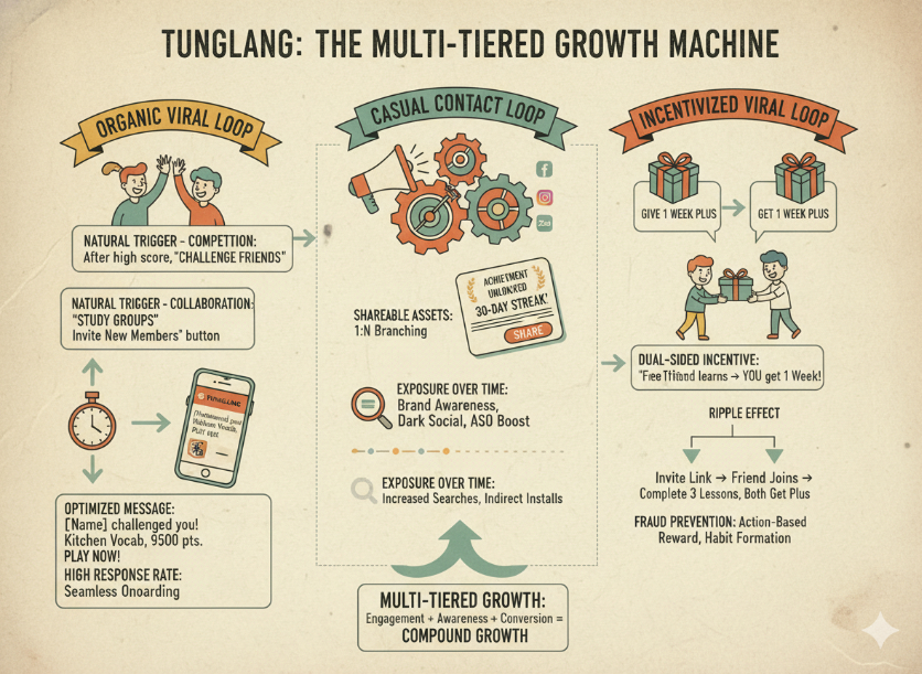 viral growth loops